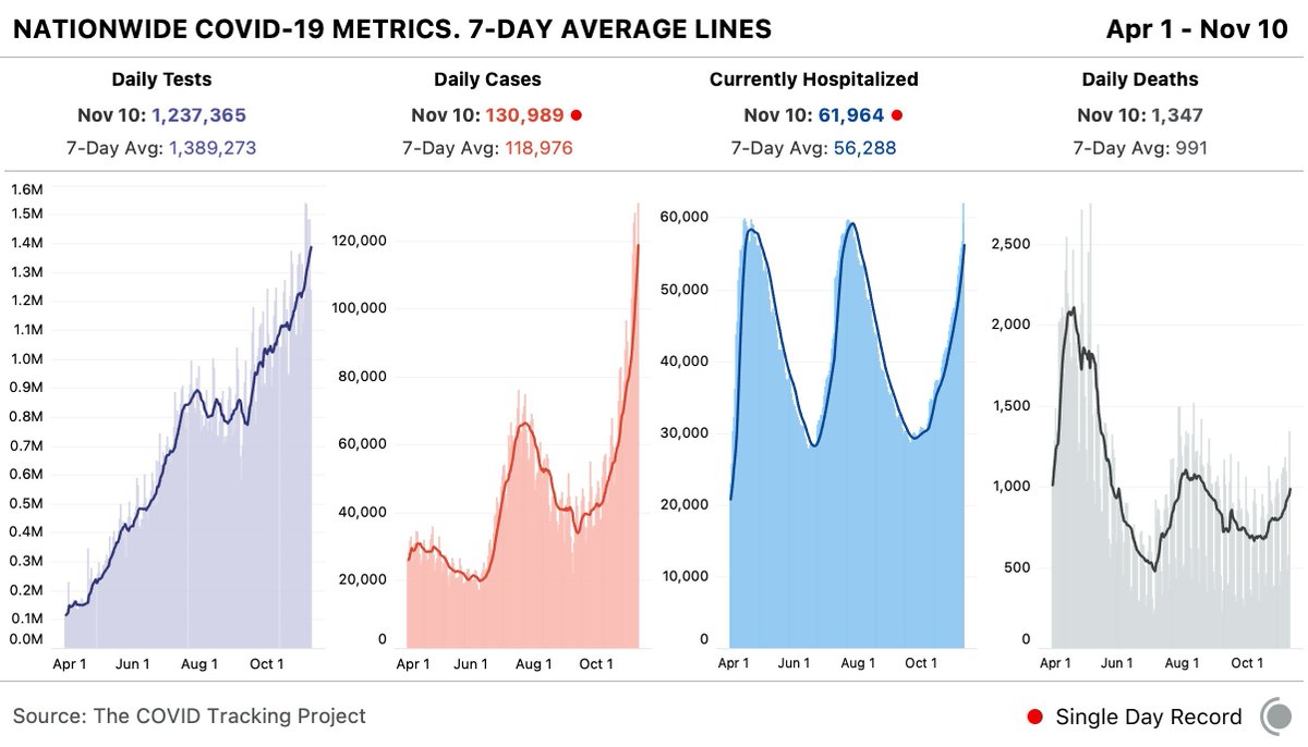 cases are rising everywhere in the U.S. hospitals are now overwhelmed in the midwest, yes, but we are *all* seeing this surge. I would not be surprised if we hit 200k new cases in a day this week or next week, and that kind of record takes increases *everywhere*. (2/10)