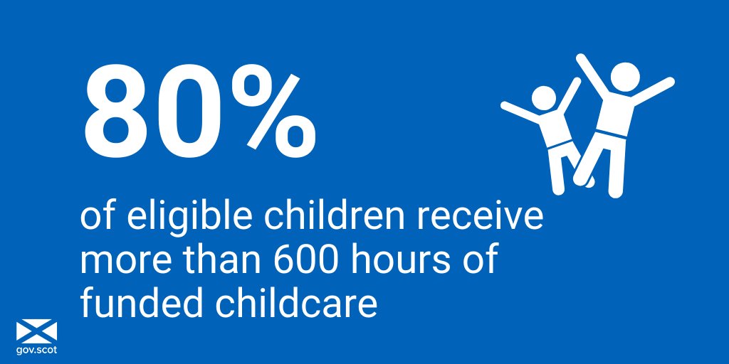 Data published today shows that 80% of children are receiving more than the statutory entitlement of 600 hours of funded early learning and childcare. You can read more here > bit.ly/3eQ8WUK