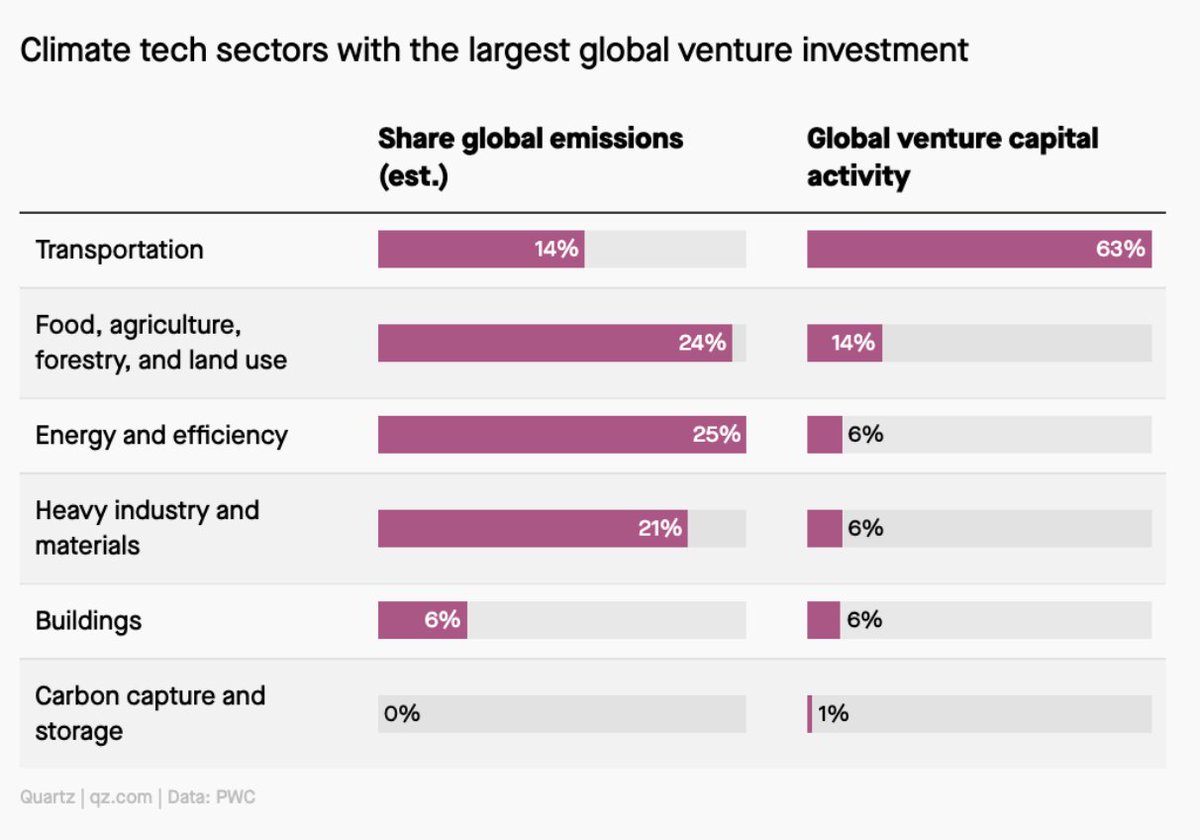 And climate tech (broadly defined) is already a big business. Nearly six cents of every venture dollar went into climate tech last year ($10 billion to $16 billion), say PriceWaterhouseCooper, for any tech that touches emissions (energy savings etc.).  https://www.pwc.com/gx/en/services/sustainability/publications/state-of-climate-tech-2020.html