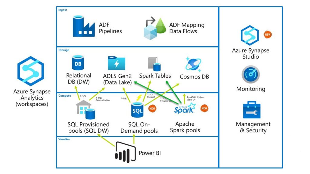 anBenedetti's tweet photo. "I will try to explore how #PowerBI works in synergy with #AzureSynapseAnalytics"
Very interesting articles about integration and how building reports without ETL
Thanks @DataMozart !
https://t.co/Zni39zFyjO
https://t.co/bDC03PLSGG
#AzureSynapse #SynapseSQL #SynapseAnalytics https://t.co/1jJdLpSq9S