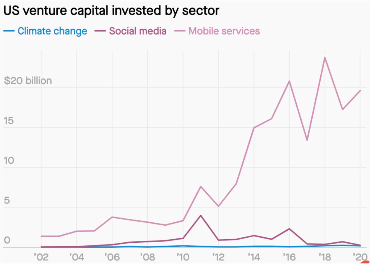 So far, Silicon Valley's role in tackling really hard tech is pretty small. US-based venture capitalists only invested about $217 million in 20 climate tech startups (narrowly defined) last year. Compared to social media investment ($20 billion+), that's really close to 0.