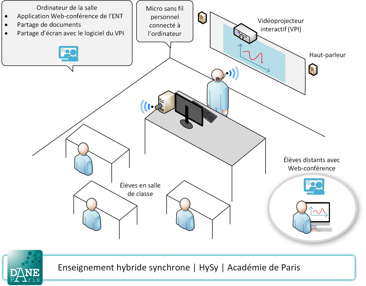 PhTAILLARD's tweet photo. Des lycées @Academie_Paris pratiquent l'enseignement hybride synchrone |HySy| (cours simultané à la partie de la classe présente &amp; au reste des élèves distants) dans les cas de:
🌀éviction d'élèves
🌀alternance de groupes pour limiter la présence élève au lycée

> Retours très ++ https://t.co/TklFVvReJV