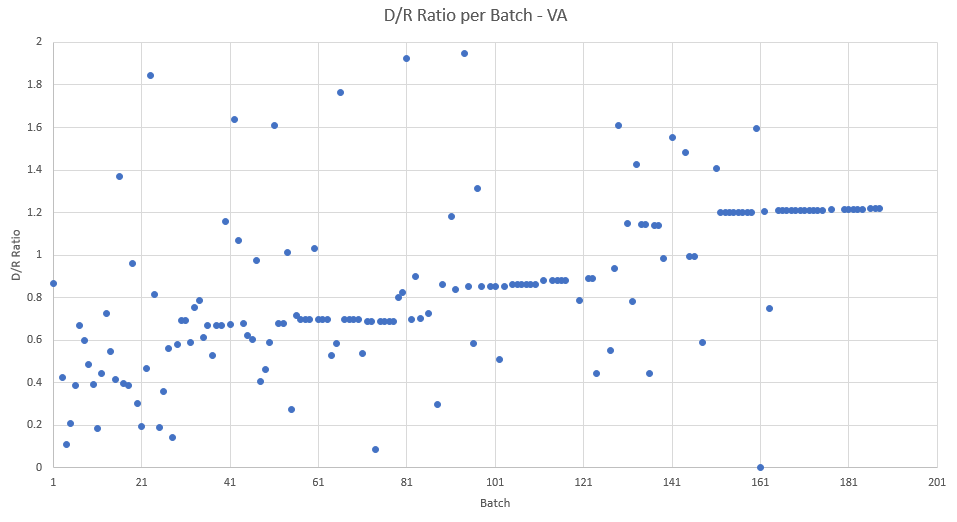 But whatever, I'll indulge this person and graph by batch instead of time on the x axis. The first pic is what this person harped on. However, when you FILTER the graph to only look at large batches/where the cumulative ratio actually changes, you get this (second pic)
