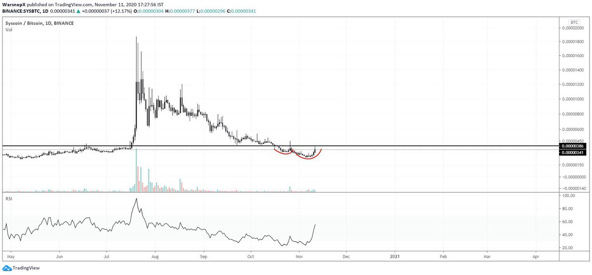 Martina__65's tweet photo. $SYS

Making a double bottom pattern though but still there is no confirmation about the bullish movement. Probable good buy would be around above 395-410 sats. 
Dont buy blindly,see the technical analysis because there are too many retest happening after a small pump.

$OGN $LRC https://t.co/psDwKE6k2a