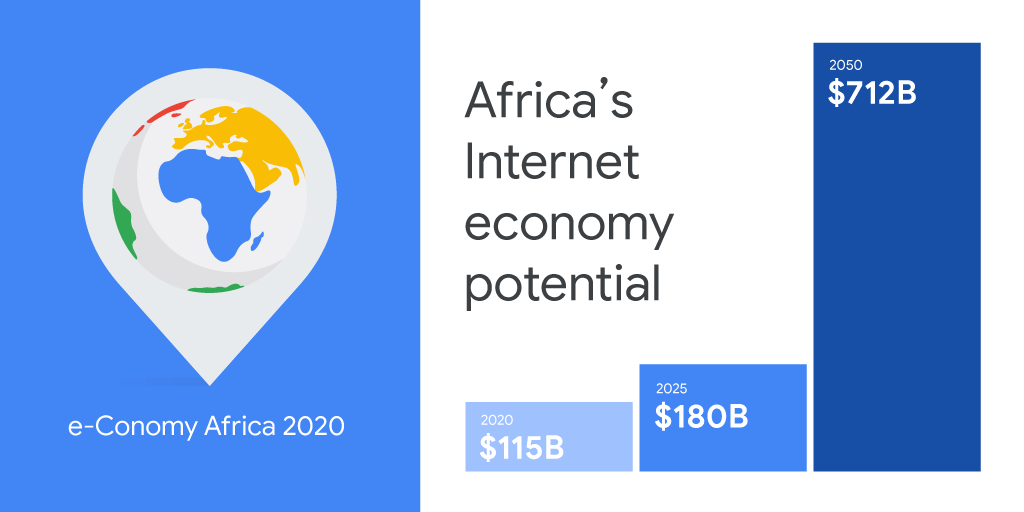 IFC_org's tweet photo. How big is #Africa’s Internet economy? Analysis in a new report by @GoogleAfrica &amp; IFC finds it could be worth up to $180 billion by 2025 and $712 billion by 2050. Read the report here: https://t.co/W6swKTU5QY #AfricaGrowsDigital https://t.co/5mRW0UolEE