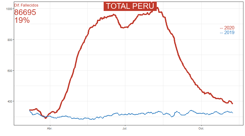 peru_analytics's tweet photo. #Covid #SINADEF Gráfico de Fallecidos en Perú: actualizado al: 2020-11-09 . Exceso de Fallecidos:  86695 .  19 % incremental https://t.co/6hRcMfFIp4