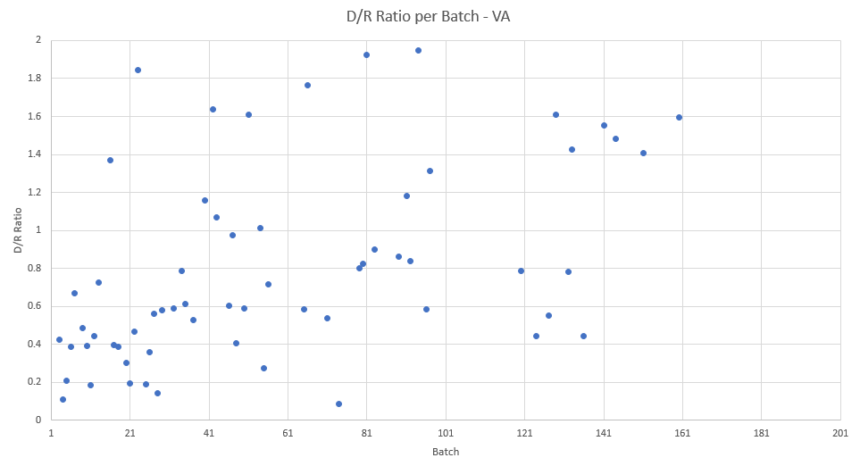 But whatever, I'll indulge this person and graph by batch instead of time on the x axis. The first pic is what this person harped on. However, when you FILTER the graph to only look at large batches/where the cumulative ratio actually changes, you get this (second pic)