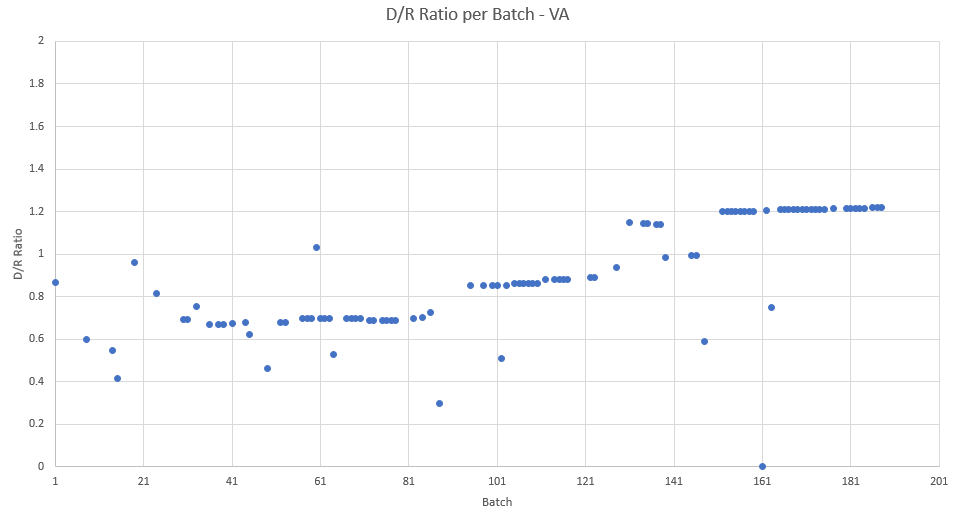 ALL OF THE "SUSPICIOUS" ONES ARE THE SMALL BATCH ONES. Here is the graph filtered just for small batches, and it is entirely responsible for the trend this Virginia Project person observes. If this person read and understood the thread, he/she would have known that already.