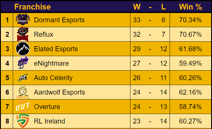 AutoCelerity's tweet photo. Franchise Update!
We're currently sitting in 5th place in the franchise standings, but with 11 fixtures remaining top 3 is definitely still within our reach and we have full belief of reaching that goal! 
And in doing so all three of our roster will make the playoffs! https://t.co/KqCIBLJ2FV