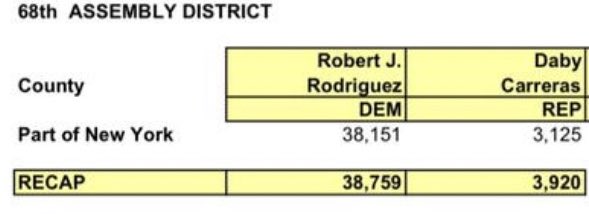 DABYCARRERAS's tweet photo. #NewYorkState, #Manhattan, #NYC #EastHarlem, #InThe68, #elBarrio, #SpanishHarlem, 🇺🇸🇵🇷🇨🇺🇩🇴🇲🇽
#SaveNYCHA #NY #NoRezoning4Ever
🛑#StopDeBlasio 🚫#CorruptCuomo https://t.co/LewMMAo2F3