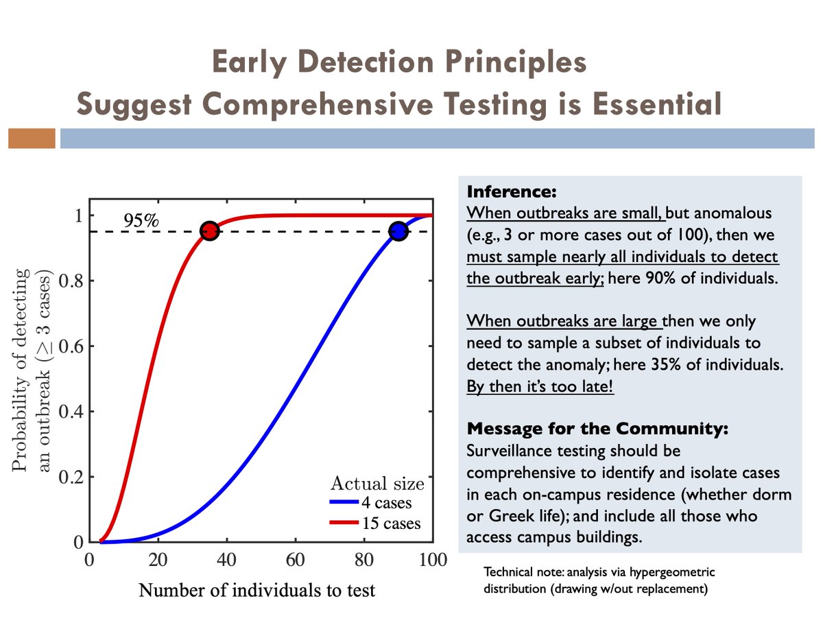 Second, even as we test ~10K/week, many are not testing regularly, such that the percentage in residence halls who have tested in past week is 60%. Good, but not enough. As we explained earlier, at that level of testing, we are likely to see outbreaks late in spread.