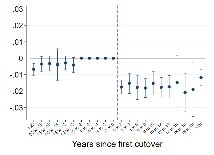 The technology had bite: after a city went dial, the number of young women in subsequent cohorts who were telephone operators immediately, permanently dropped by 50-80%. This abruptly eliminated around 2% of employment for this population. (9/25)