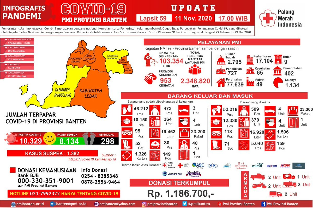 Infografis Pandemi Covid-19
PMI Provinsi Banten

Update 11 November 2020

<a href="/palangmerah/">Indonesian Red Cross</a>
<a href="/BNPB_Indonesia/">BNPB Indonesia</a>
<a href="/GUBERNUR_BANTEN/">GUBERNUR BANTEN</a>
<a href="/hazrumyandika/">Andika Hazrumy</a>
<a href="/BPBDBanten/">BPBD Banten</a>
@dinkes_provbanten
#PMISelaluBantu
#CegahCovid19
#KitaHadapiBersama
#Disinfeksi 
#ayopakaimasker 
#ProtokolKesehatan