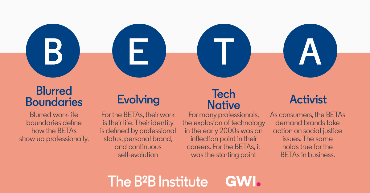 b2binstitute's tweet photo. Coming soonโฆ
โWork in BETA: The Rising B2B Decision Maker," written in collaboration with @lucieluxury and @globalwebindex's @thejasonmander.
Stay tuned for info on sales and marketing launches of this research ๐
#workinBETA #b2binstitute #b2bmarketing #sales #worklife https://t.co/jR5dw0LbAZ