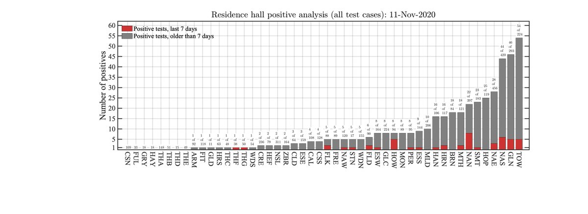 In fact, clusters of cases are apparent in both Greek houses, residence halls, and levels of positive %-s for 'off campus' students mirrors that of on-campus.Advice: behaving as if there are already cases in your residence is the best way to control an outbreak.
