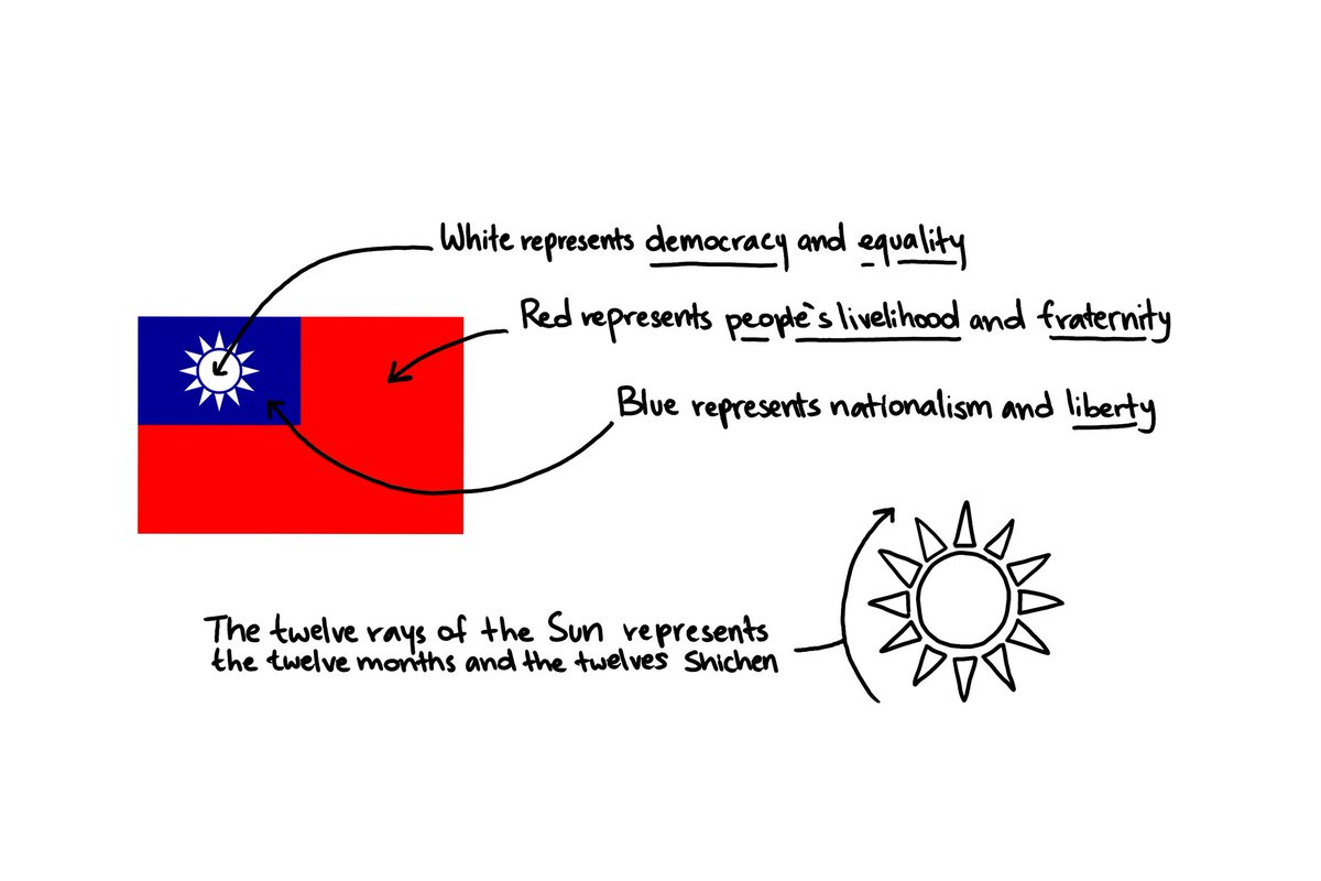 1/4 I’ve seen a lot of people hating on the Blue Sky, White Sun,Wholly Red Earth flag recently. While I understand that for many the flag is a reminder of the atrocities that the KMT has done to Taiwan, let’s not forget the original symbolism behind the flag.