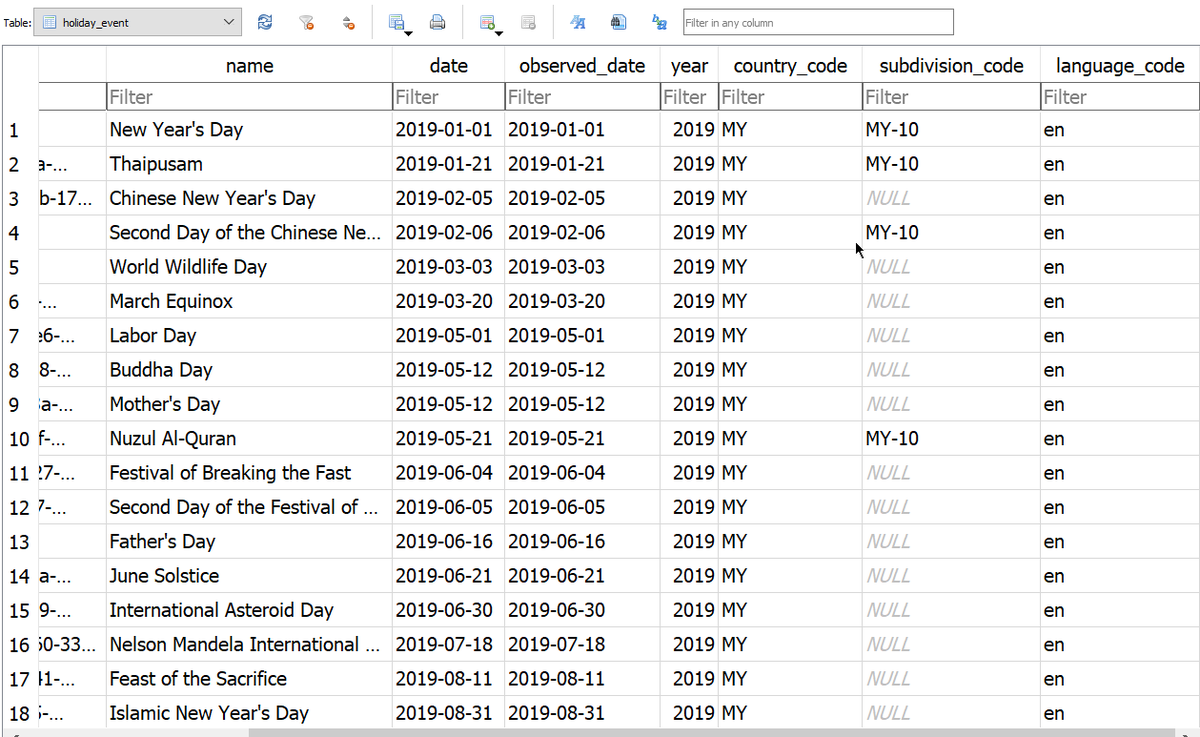 yccheok's tweet image. #wenote #holidayapi After 3 weeks of hard work, we are now able to grab the holiday data. Still in progress but pretty closed now 😉