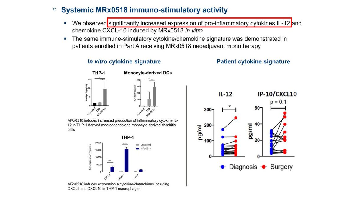  #DDDDFirstly, they was thrilled with the fact Mrx0518 on its own showed Strong Anti Tumour Bio Marker Activity with up regulation of the MOST POTENT cancer fighting Bio Marker IL-12 along with other anti cancer bio markers