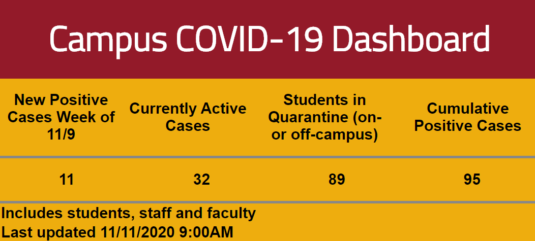 SimpsonianSC's tweet photo. Simpson College adds nine new cases this morning. There are 32 currently active cases and 89 students in quarantine. https://t.co/AxXnrh8UvG