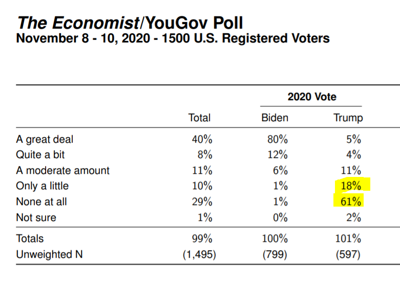 If you're wondering whether the president's strategy of alleging fraud and filing lawsuits is working, consider this  @YouGov poll. About 80% of his supporters are not confident that the election he lost was "held fairly."