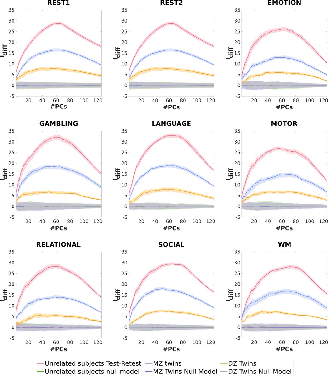 Beyond test/retest to assess fingerprints in FCs? We incorporate MZ and DZ twins data into the Idiff framework.  arxiv.org/abs/2011.05212 Fascinating work by @uttara_tipnis , with @KausarJaffary @Enri_amico  and A. Kaplan @Livermore_Lab It includes a Data Release. @PurdueIDSI