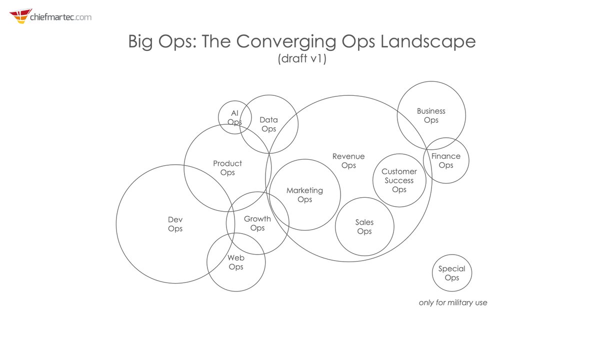 DRAFT: The different kinds of "ops" teams and how they interrelate. #martech 

What do you think? Is this accurate? Are there other kinds of "ops" in this mix that should be identified?