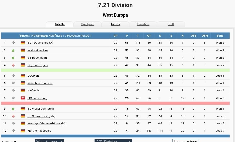 LuchseEZM's tweet photo. Eine gute Saison geht zu Ende. Nachdem man zurück in der 7. Liga ist, konnte man direkt Fuß fassen und beendete die Saison auf dem 5. Platz. 
Goalie #Chazot erhielt von der Liga eine Trophy für seine Leistungen! #ezmtalk #Luchse https://t.co/cQHNe5tKwX