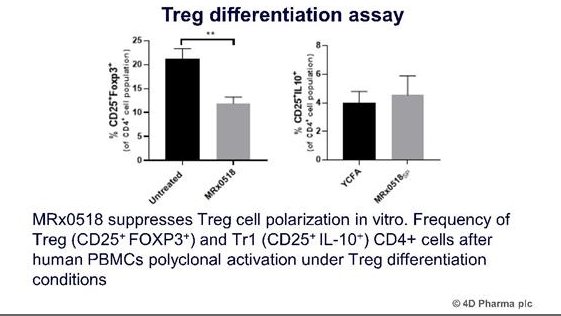  #DDDDBy reducing Treg cells (homeostasis cells) it allows over abundance/ production of the anti tumour cells which allow the immune system to fight the tumourYet MRx0518 has an excellent safety profile leading me to believe this approach is better than CAR-T Cell therapy