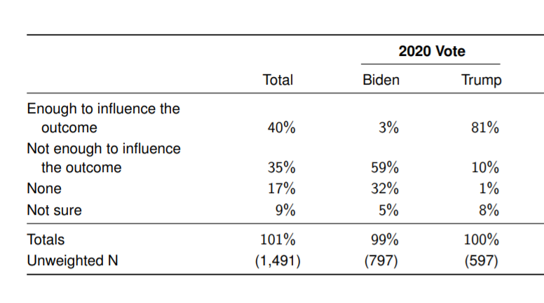 More than 80% of Trump supporters said that not only was this election marked by fraud, but that it was extensive enough "to influence the outcome." Again, nobody has produced evidence of large-scale fraud.
