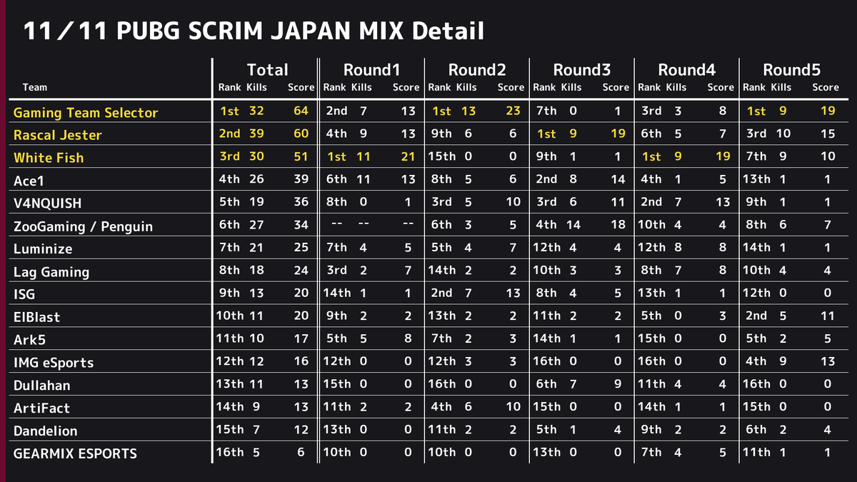 PUBGSCRIMJAPAN's tweet photo. ✨ 11/11 PUBG SCRIM JAPAN 結果✨ 
 ドン勝は 
 R1:【White Fish】
 R2:【Gaming Team Selector】
 R3:【Rascal Jester】
 R4:【White Fish】
 R5:【Gaming Team Selector】
 総合1位は【Gaming Team Selector】でした👏 
 また、モストキルは12キルで【gabha】選手でした🙌 https://t.co/SX1nF48own