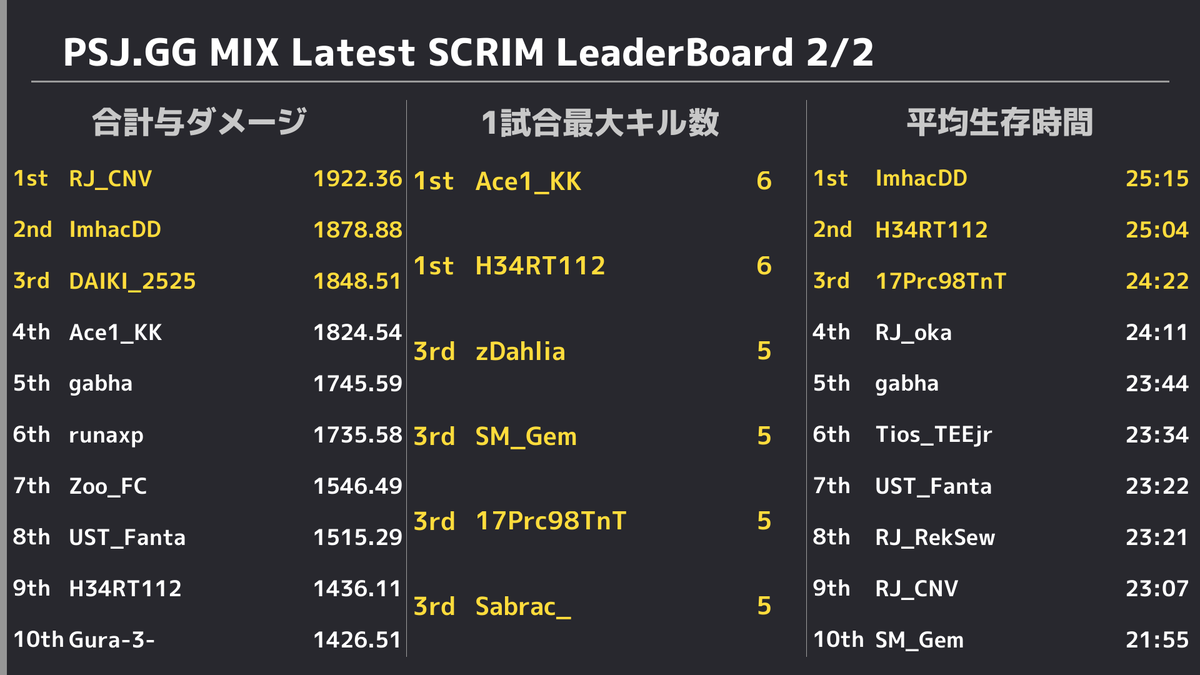 PUBGSCRIMJAPAN's tweet photo. ✨ 11/11 PUBG SCRIM JAPAN 結果✨ 
 ドン勝は 
 R1:【White Fish】
 R2:【Gaming Team Selector】
 R3:【Rascal Jester】
 R4:【White Fish】
 R5:【Gaming Team Selector】
 総合1位は【Gaming Team Selector】でした👏 
 また、モストキルは12キルで【gabha】選手でした🙌 https://t.co/SX1nF48own