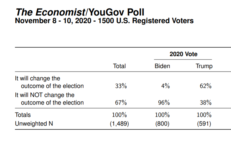 And a majority of Trump voters think the lawsuits his campaign has announced will "change the outcome of the election."