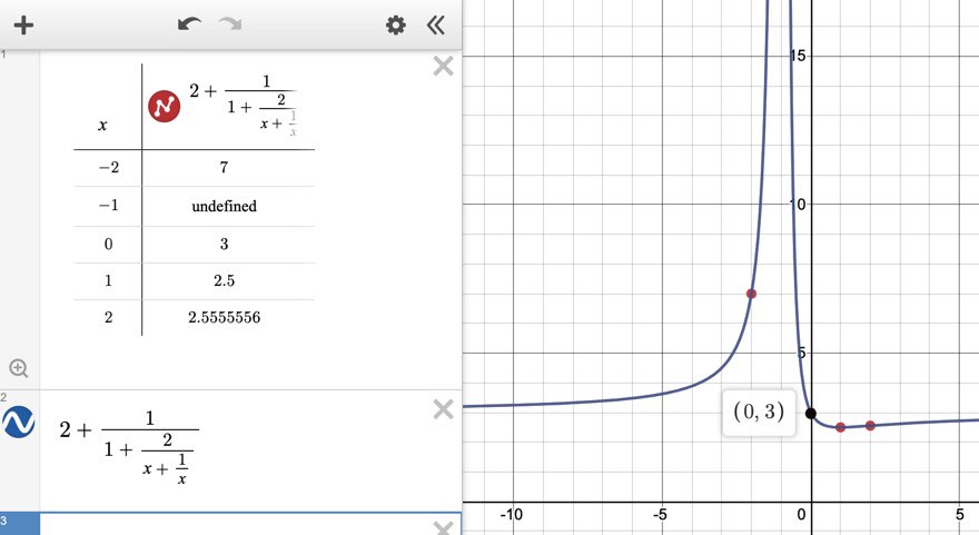 MrBrooksMathLHS's tweet photo. Hey @Desmos, there shouldn’t be a defined output at x = 0 here, but the graph and table show it defined. I think the programming is graphing the simplified function without considering initial restrictions. Thoughts? #mathtalk https://t.co/nLh68geBNY