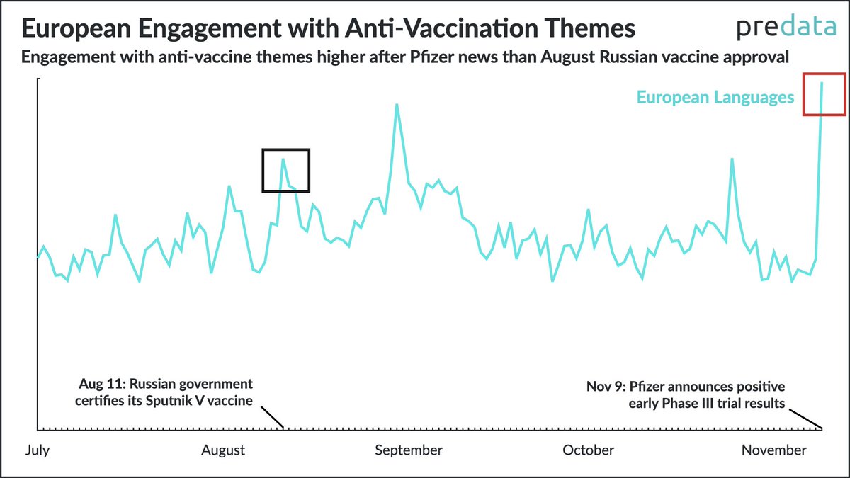 European attention to anti-vaccine themes after the Pfizer news rises above engagement following Russian vaccine news in Aug, indicating misinformation actors may be targeting the vaccines European countries could offer their citizens. #PredataForeword hubs.ly/H0zHNFD0