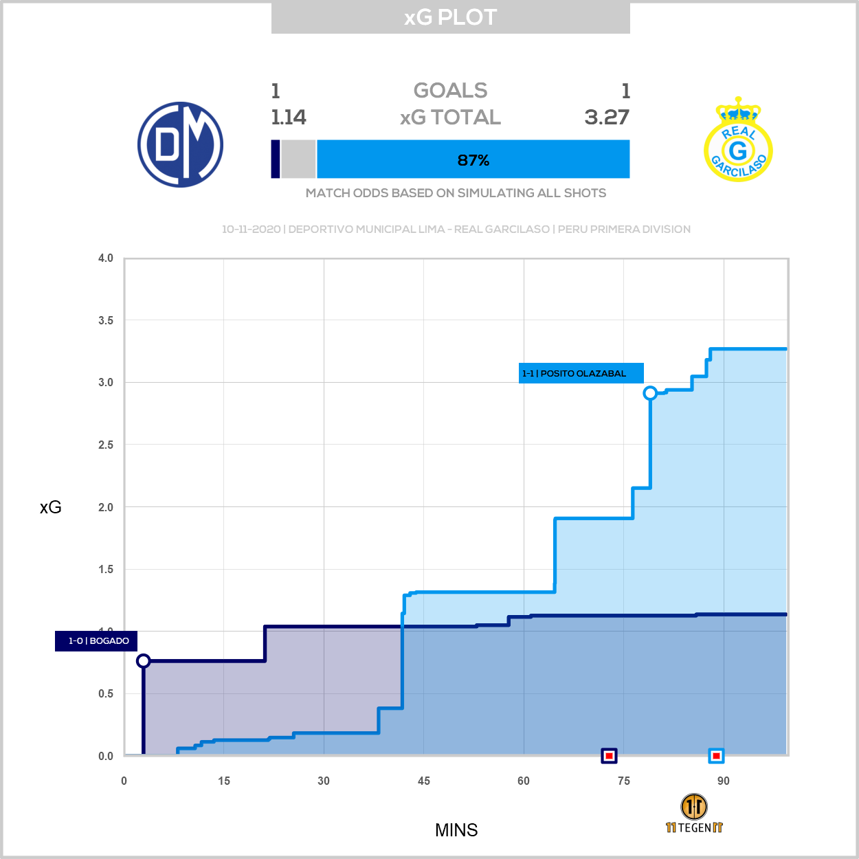 11tegen11 Passmaps Xgplot For Deportivo Municipal Lima Against Real Garcilaso Passmap Xgplot Autotweet