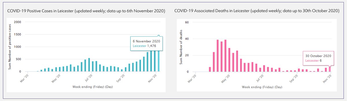 SmartLeicester's tweet photo. Latest #COVID19 numbers for positive cases and associated deaths in #Leicester now at https://t.co/yCOrAOzkxE #HandsFaceSpace https://t.co/zPUedOo8sb