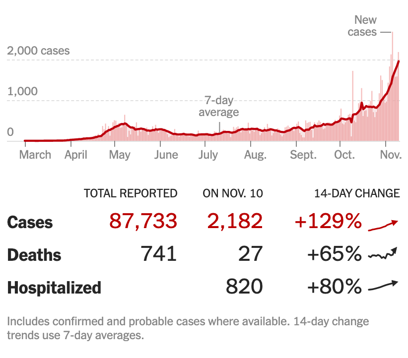 Rural hospitals are almost full. Metro hospitals will soon be unable to take transfer patients. What comes next? This shows the COVID-19 case explosion in NE. This is a call for state leaders and for you to take more decisive action to protect our state. nyti.ms/3ptTyCu