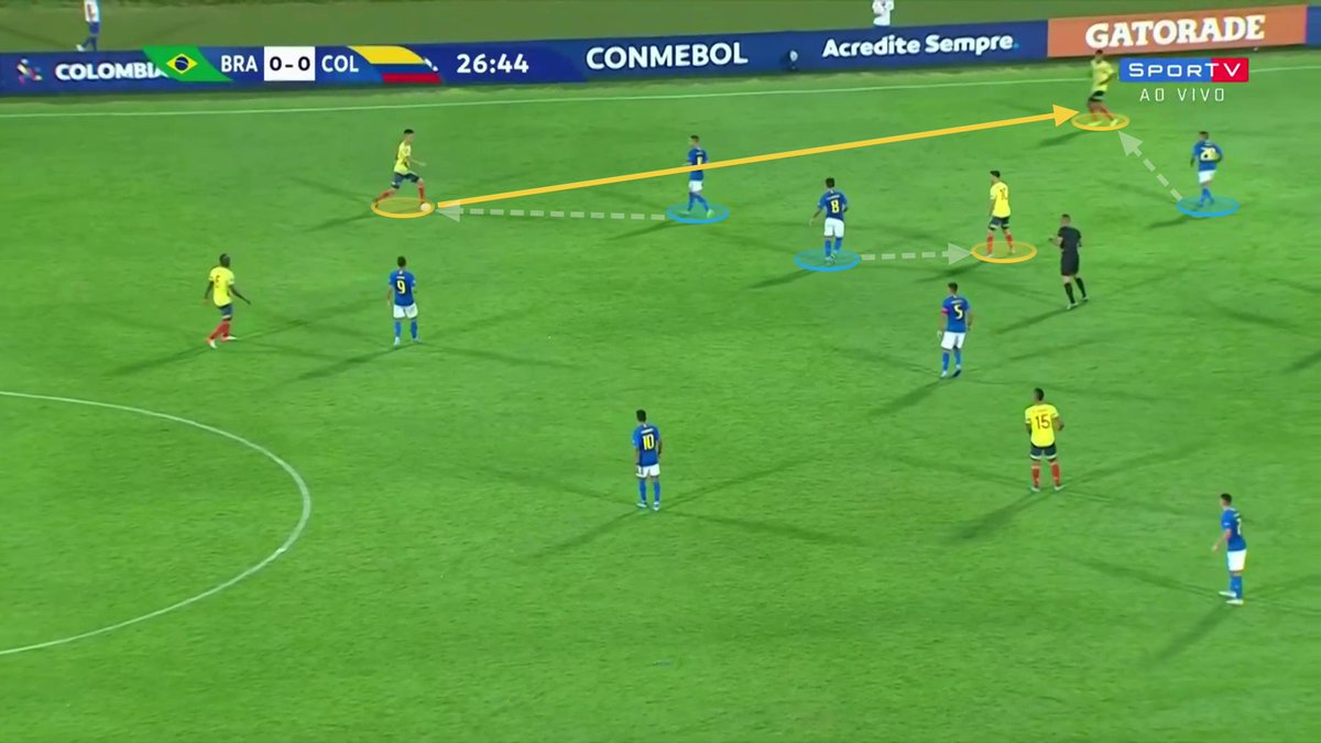 The last in-depth action is the biggest defensive lapse I saw from Henrique, which helped lead to a Colombia goal. The play starts out not very threatening, with all three Brazil players out there seemingly matched up.