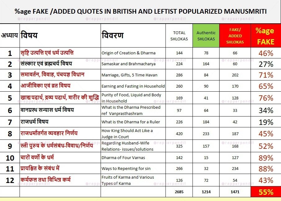 1/n  #Manusmriti Intro 11.11.20MANUSMRITI has Got 12CHAPTERSAMAZING KNOWLEGE Covering Almost All Topics needed.BUT Present Status: 99% of "Internet Manusmritis" are Either Foreign Or Commie AuthoredAdulteration : Fake Verses-55% overall -89% in Varna Vyavastha...EOD..