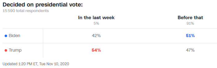  On voit que l'immense majorité des électeurs avaient fait leur choix en amont de l'élection. Mais 5% d'entre eux ce sont décidés dans les derniers jours, et ceux-ci on largement choisi Trump. Une des causes de la légères sous-estimation de Trump dans les sondages nationaux ?