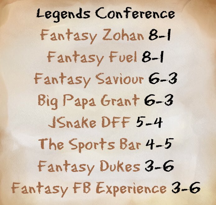 BlitzProLeague1's tweet photo. The #NFL season continues to roll on, and with it so does the ever so cut throat #LegendsConference! Hereโs how everything comes together after Week 9 ๐๐ @MyFantasyLeague #BPL1 #FantasyFootball https://t.co/wHQFznhEM1