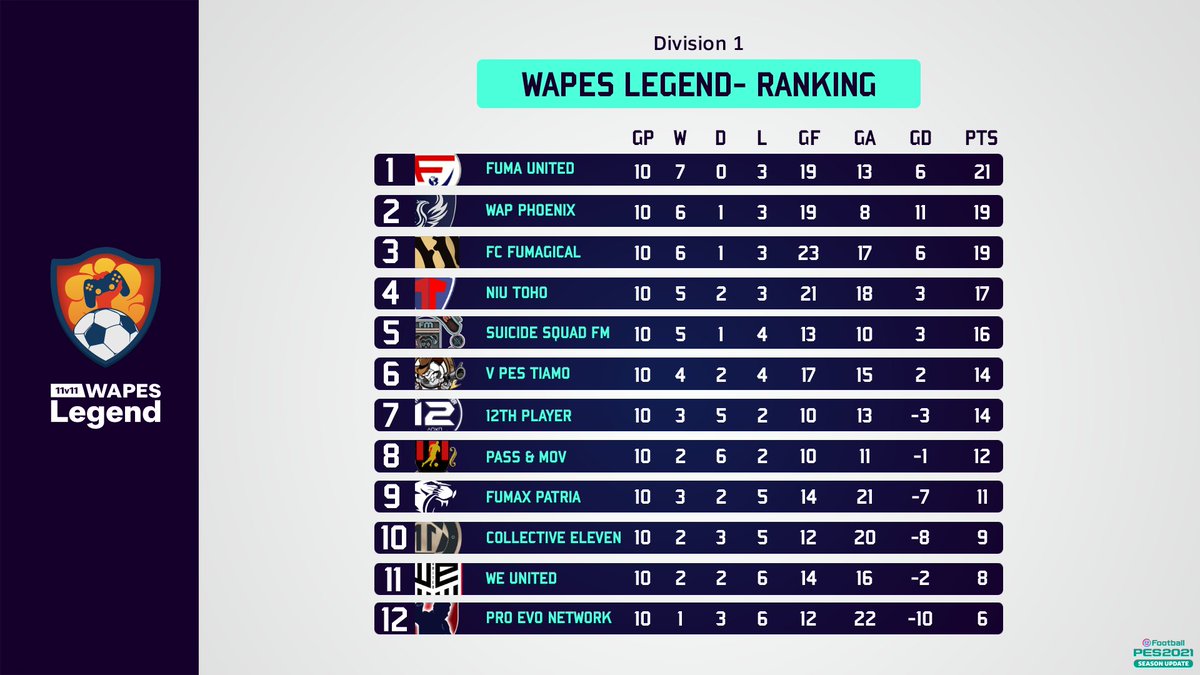 After 5 Matchdays it is already obvious that this is probably the most exciting #WAPESLegend season 🏆 

Two favourites lead the table, closely followed by two very strong surprise teams and the Vice Champions and Champions.
The next matchdays will be very interesting 😱
#11vs11