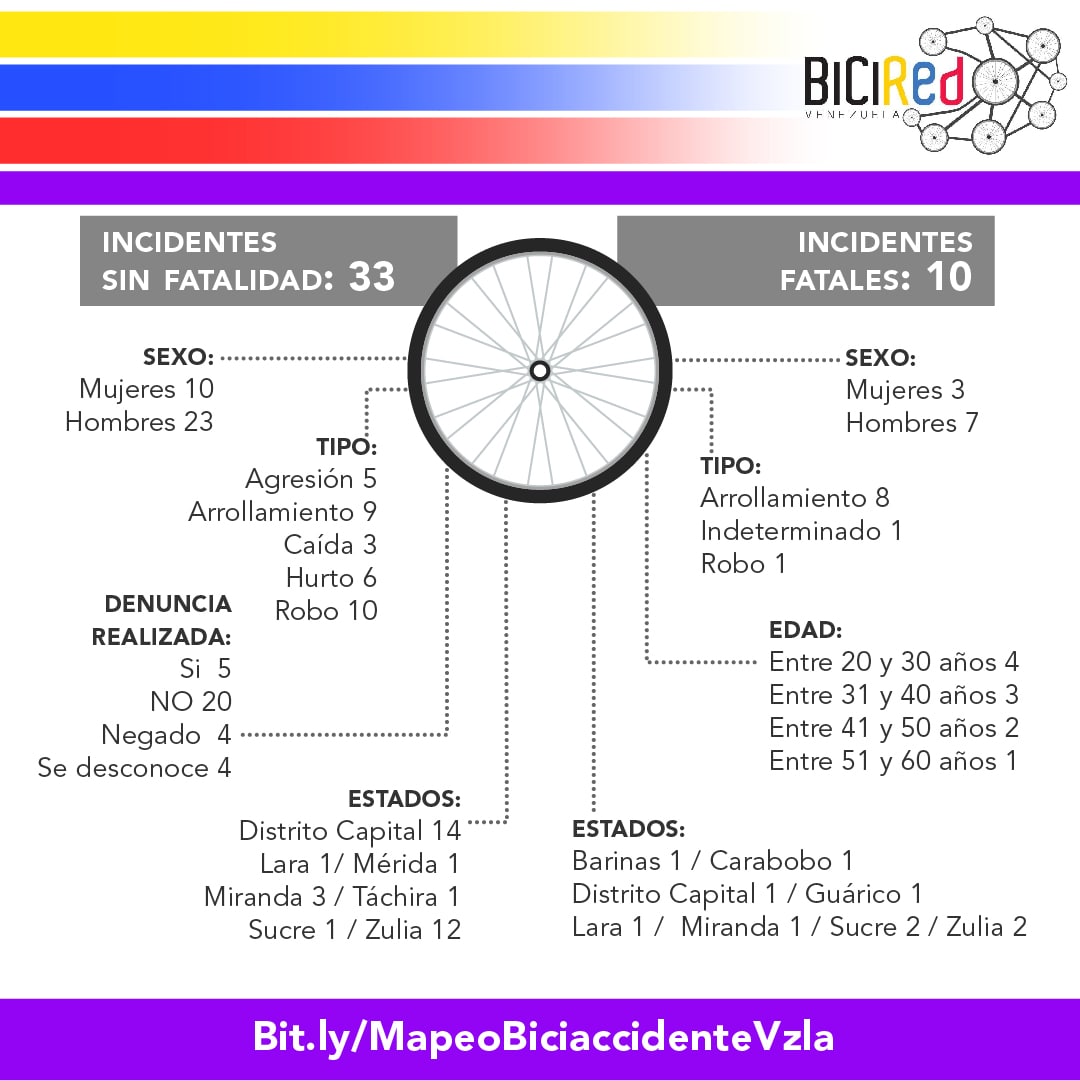 Compartimos el acumulado de Incidentes en Bicicleta hasta Octubre del año 2020: 

Pedimos 1,5 metros de respeto a la vida

Necesitamos que la gente denuncié estos hechos, que no compren bicis robadas y colaboren con autoridades:

Bit.lyMapeoBiciaccidenteVzla

#UnaBiciUnaVida