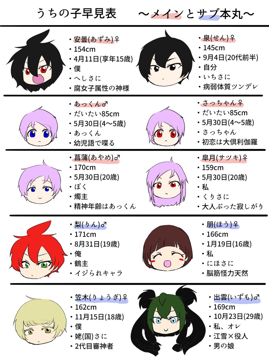 猪口 歩 固定ツイ整理はとりあえず完了 双子の設定 1 3 双子本丸の主で 大人になると燭主枠になる菖蒲くん 諸事情で以前から載せていた身長が変わりました 身長差萌えとしては光忠との差が縮まったことに寂しさを覚えつつ キッスはしやすいのでは