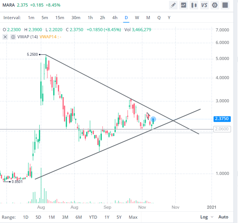 stockflipp's tweet image. #Bitcoing $MARA Hope you guys added with me yesterday :) Here's the symmetrical triangle consolidation. Nice bounce off the lower trend line. Pop that upper trend line and.... 🚀🚀🚀

Loading $NXTD $MFH as well