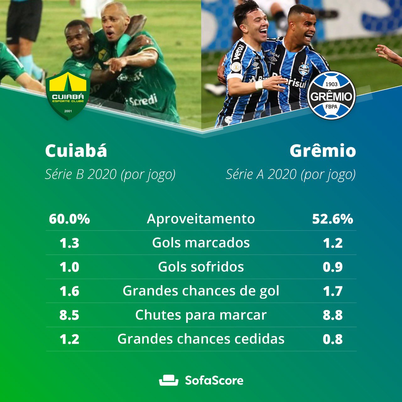 Sofascore Brazil Copadobrasil Cuiaba Gremio Serie B Vs Serie A Por Jogo Aproveitamento 60 0 52 6 Gols Marcados 1 3 1 2 Gols Sofridos 1 0 0 9 Grandes Chances De Gol 1 6 1 7 Chutes Para Marcar 8 5 8 8 Grandes