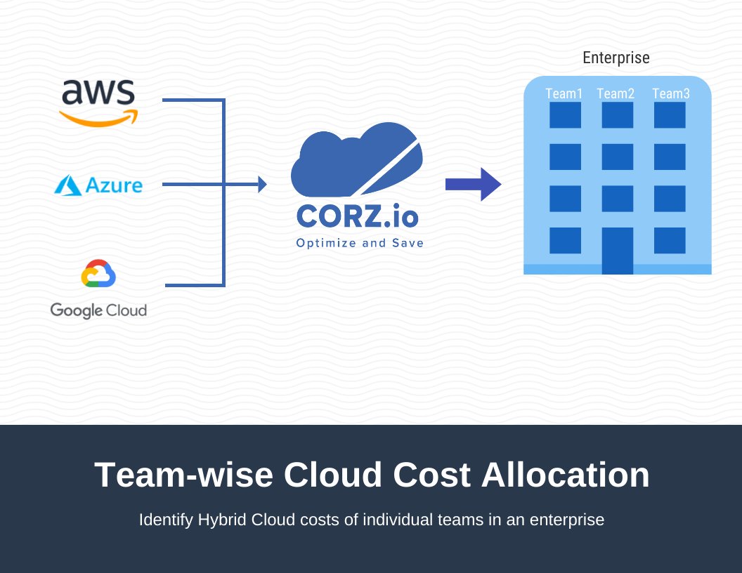CorzIo's tweet photo. Get detailed breakup of Cloud costs of individual teams within an enterprise. Check out Corz Cloud Management (https://t.co/Sldhfyw5IQ) for more details https://t.co/Gbi7oHkXNJ