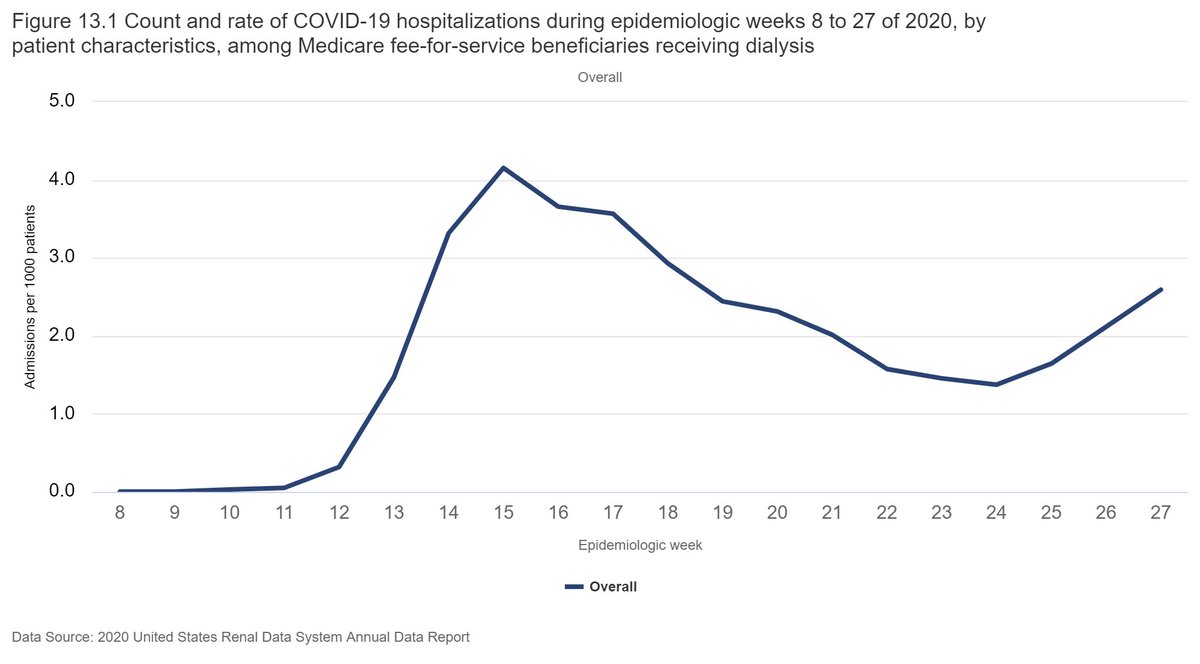 Among dialysis patients, the  #COVID19 hospitalization rate rapidly increased between mid-March and mid-April, declined through May, and then began to increase again during June.