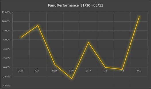 TEs20070's tweet photo. #ES20070 
🟡First week report for the     investors:

We are happy to announce that during the first week, from the 31/10 to the 06/11, the fund had an overall increase of 3.67%.

Below the performance of each asset. https://t.co/nL52Gx7NUM