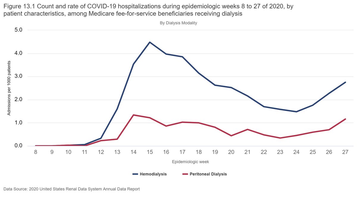 And there is this: a large difference in hospitalization rates between patients on HD and patients on PD.